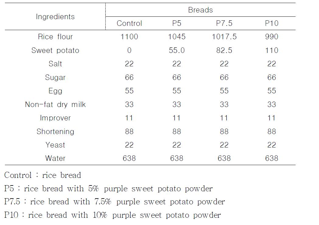The formula of rice breads added with different concentrations of purple-fleshed sweet potatoes
