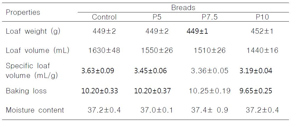 Baking properties of rice breads added with different concentrations of purple-fleshed sweet potatoes