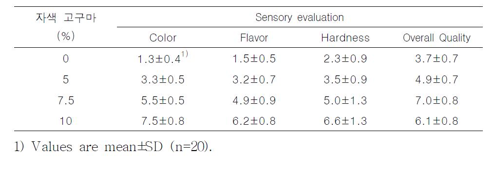 Sensory evaluation score of rice breads added with different concentrations of purple-fleshed sweet potatoes
