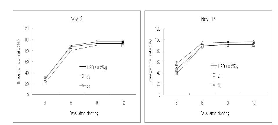 Seasonal changes of emergence rate as influenced by different planting time and set size. The vertical bars indicate the standard erros of the mean values.