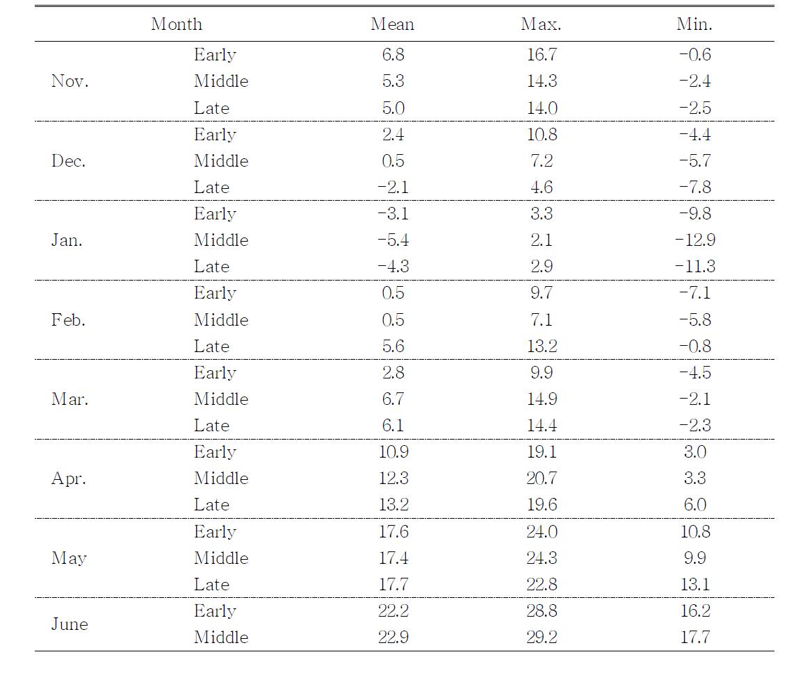 Seasonal changes of air temperature during experimental period.