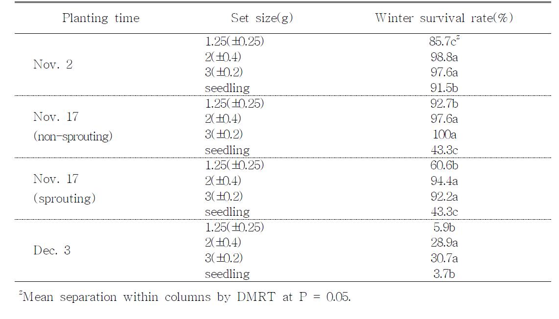 Winter survival rate on planting time and set size.