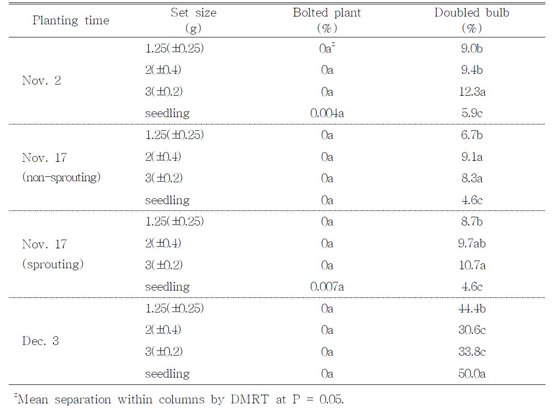 Bolted plant and doubled bulb as influenced by different planting time and set size.