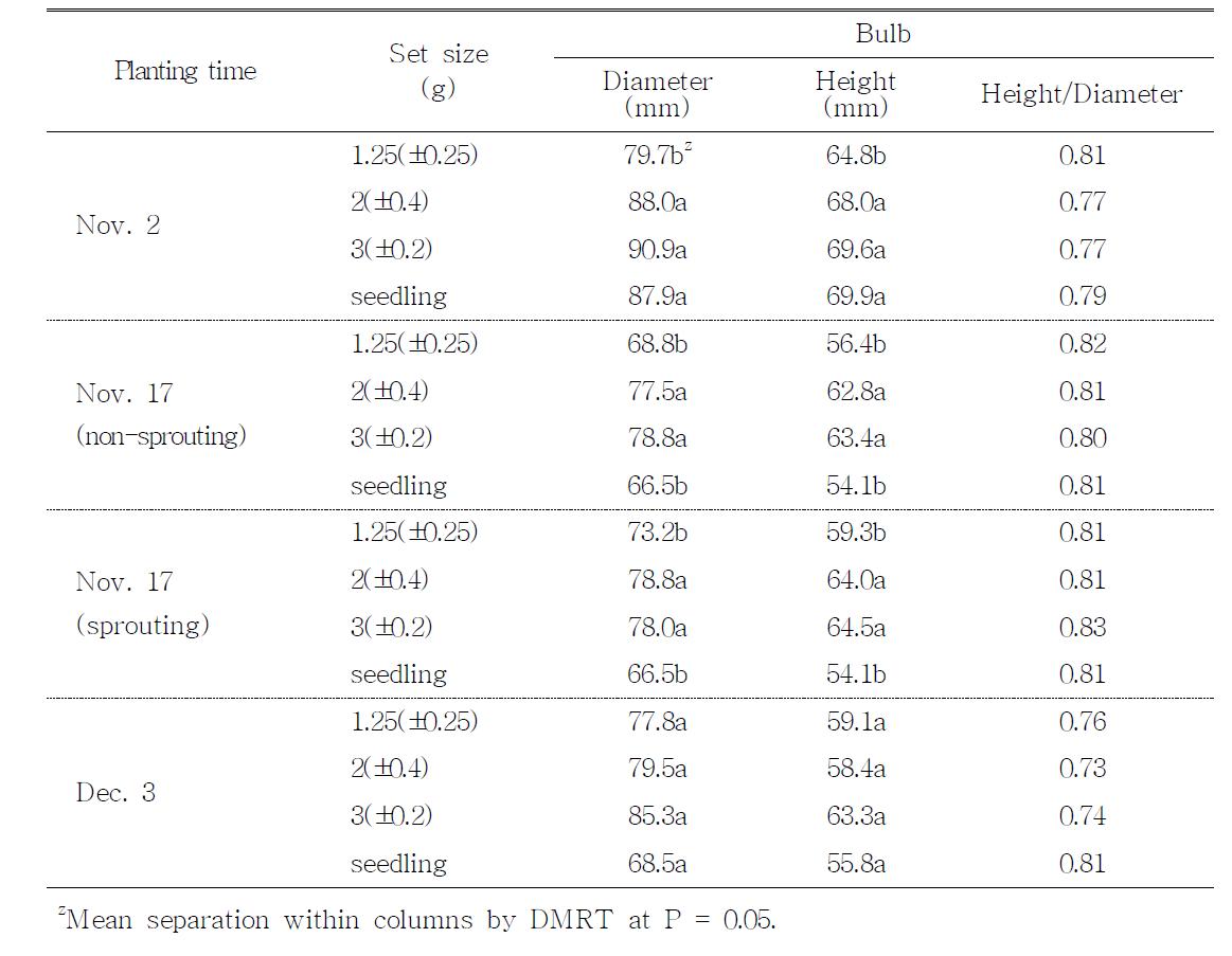 Characteristic of bulb as influenced by different planting time and set size.