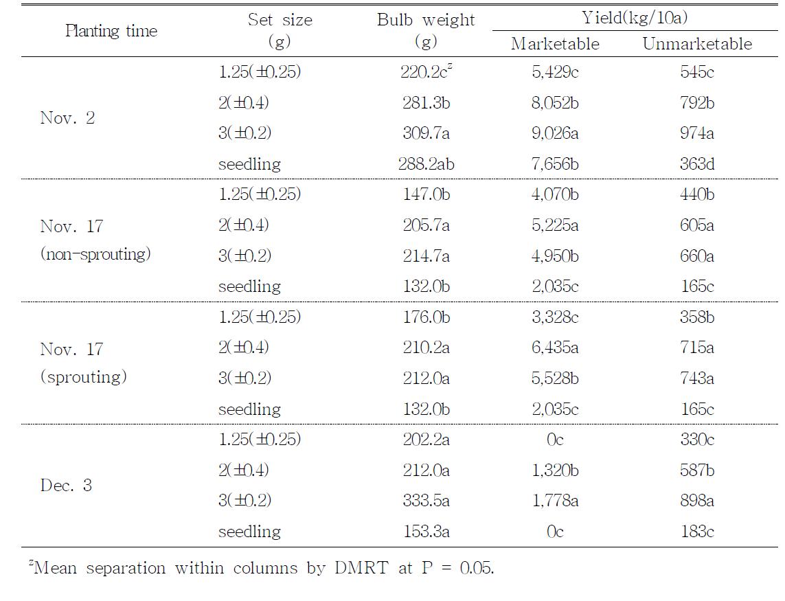 Yield as influenced by different planting time and set size.