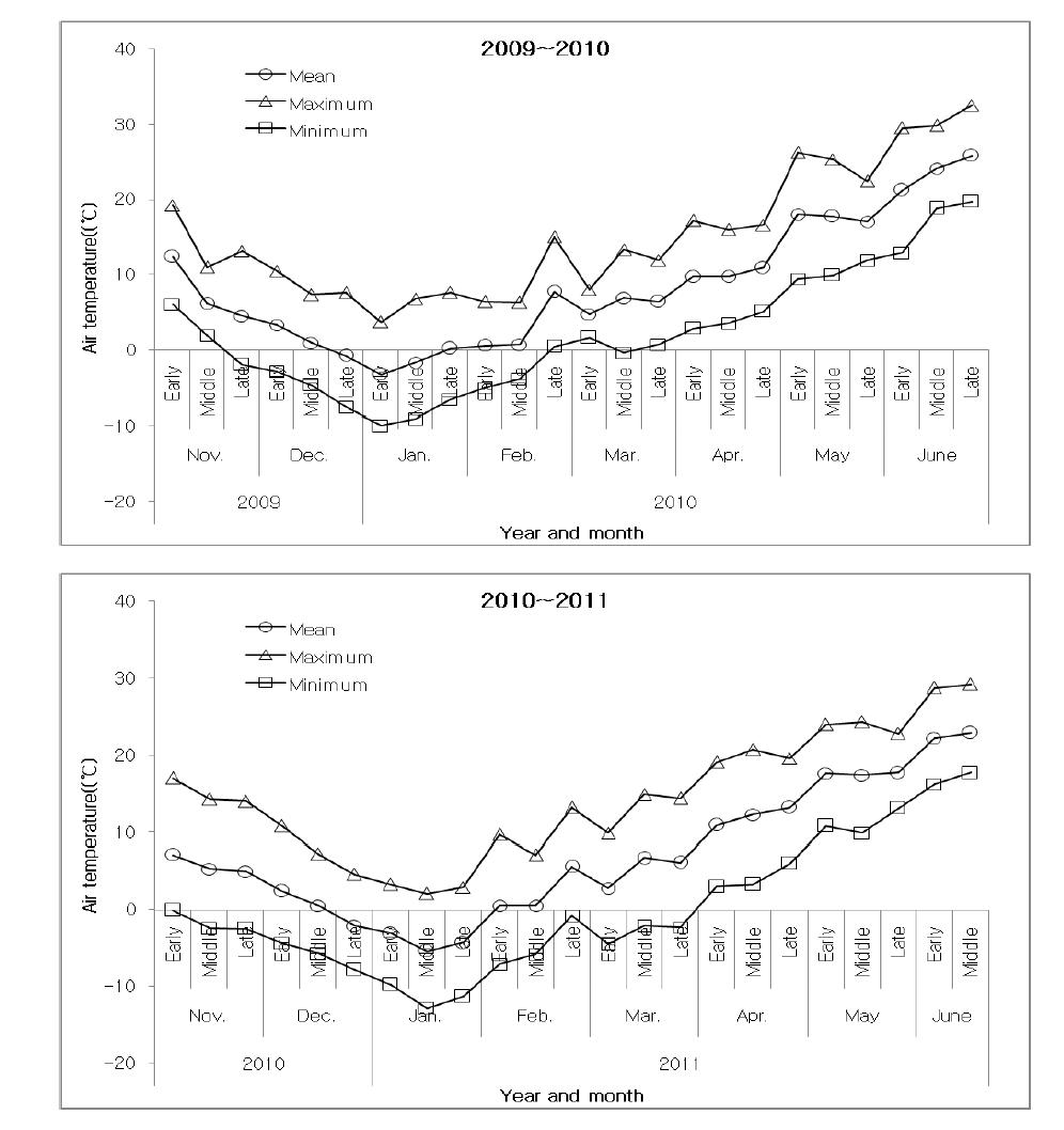 Seasonal changes of air temperature during experiment period.