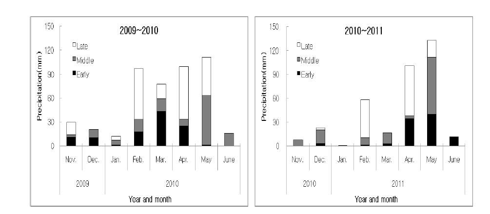 Seasonal changes of precipitation during experiment period.