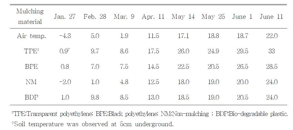 Seasonal changes of air and soil temperature as influenced by different mulching material and planting time during experiment period(2011).