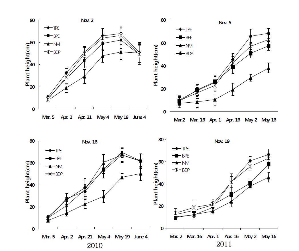 Seasonal changes of plant height as influenced by different mulching material and planting time.