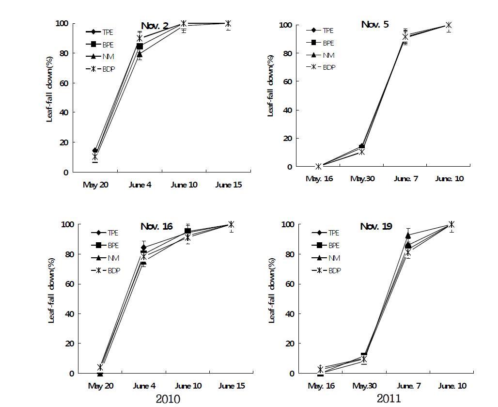 Seasonal changes of leaf-fall down as influenced by different mulching material and planting time.