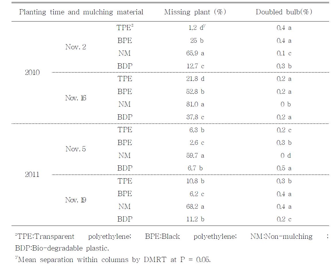 Missing plant and doubled bulb rate as influenced by different planting time and mulching material.