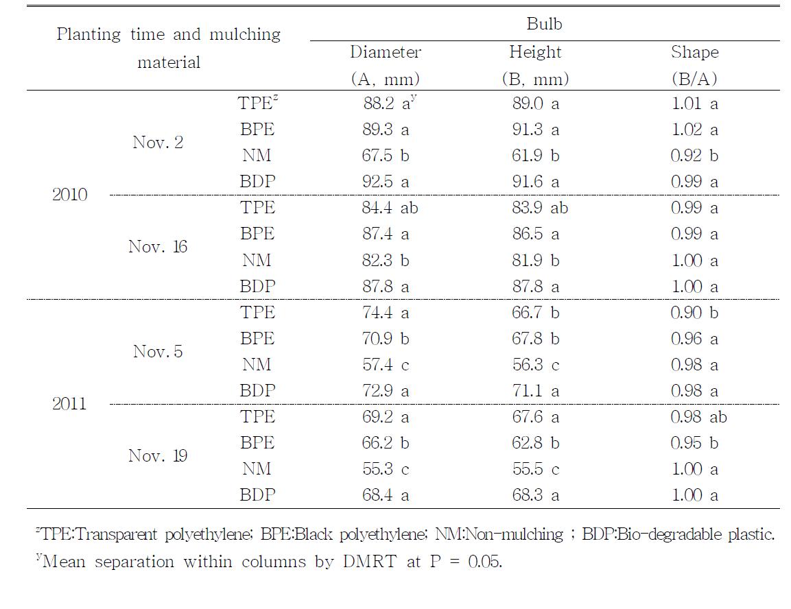 Bulb characteristics as influenced by different planting time and mulching material.