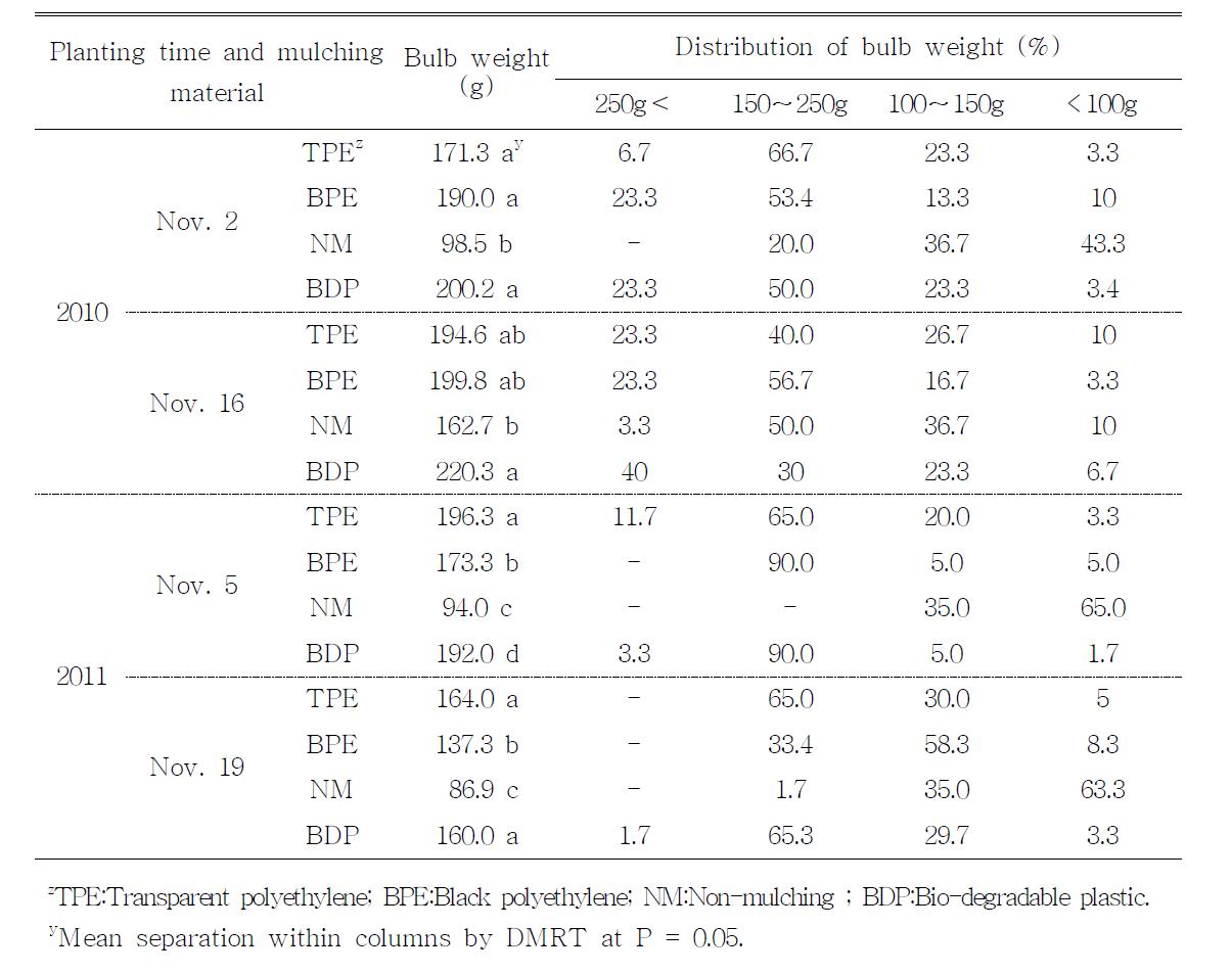 Distribution of bulb weight as influenced by different planting time and mulching material.