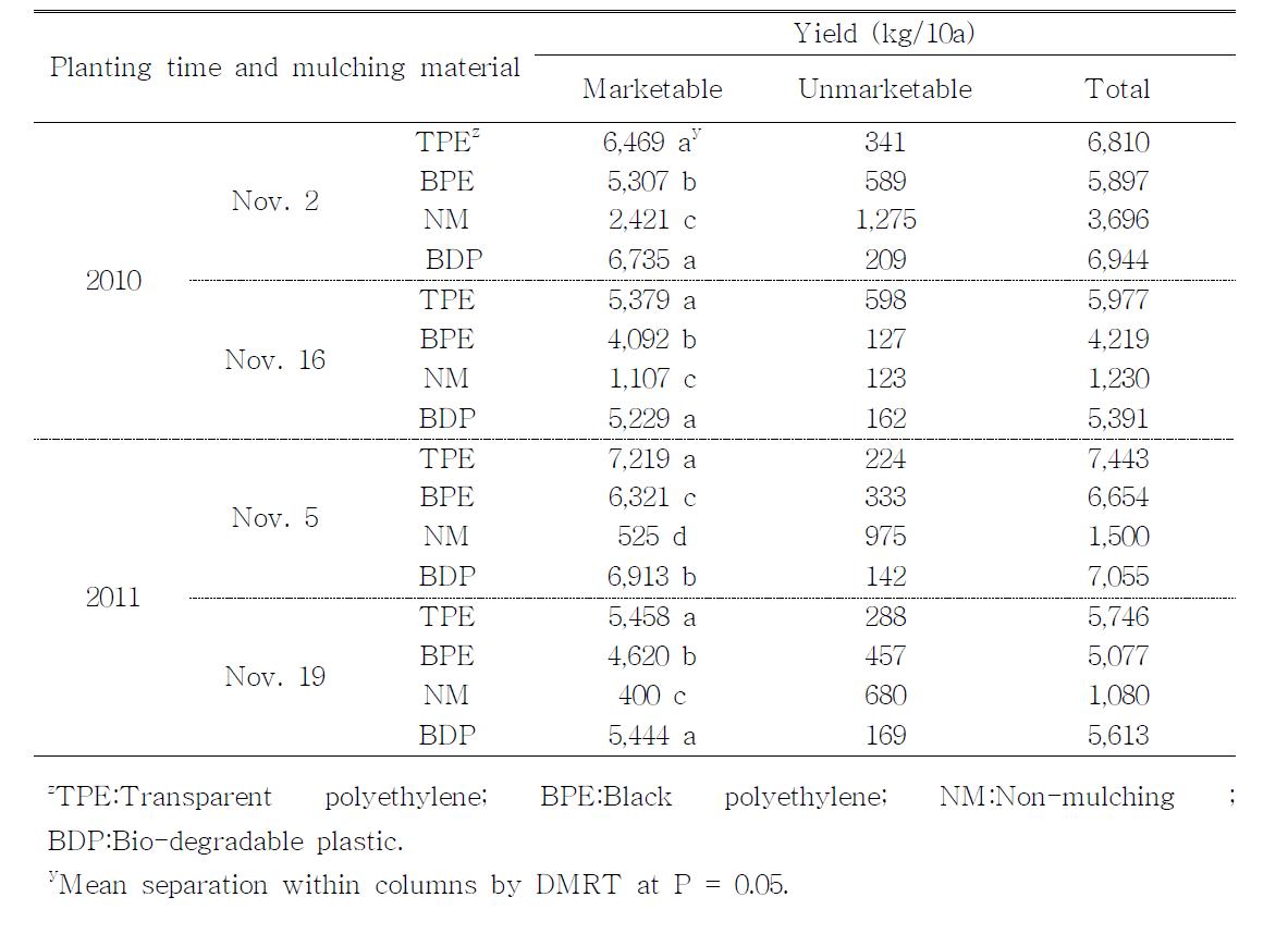 Yield of onion as influenced by type of mulching materials and times.