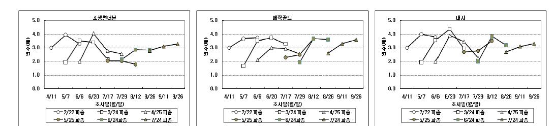 품종 및 파종기별 엽수의 변화