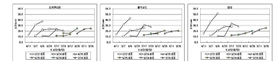 품종 및 파종기별 초장의 변화