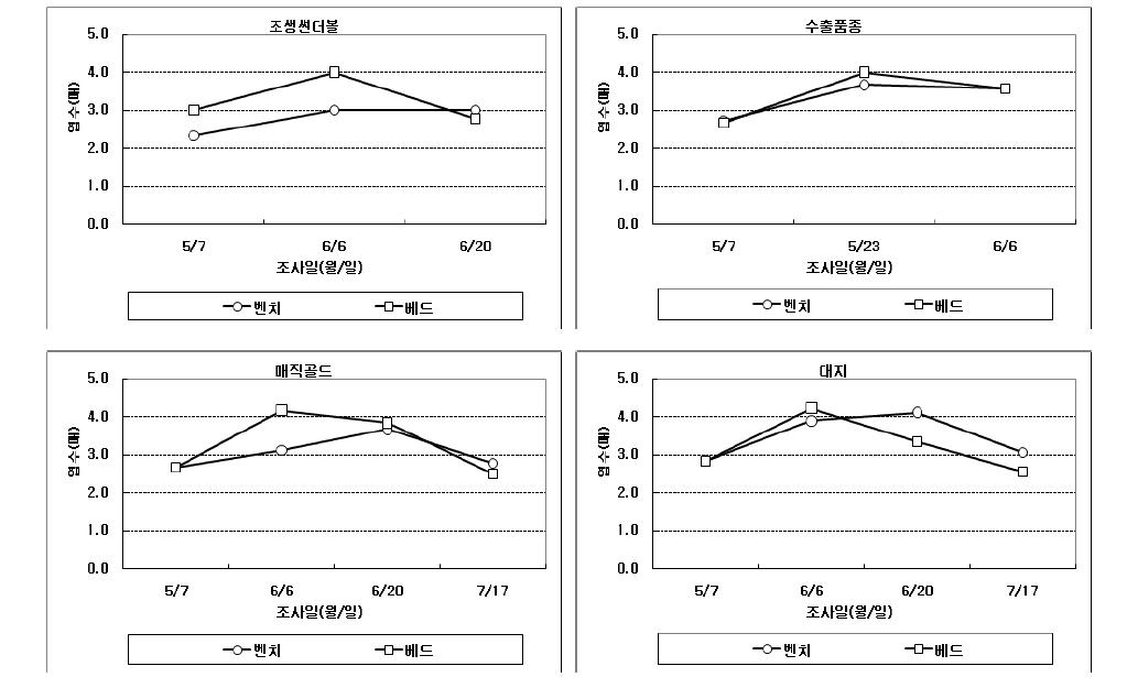 생산조건에 따른 품종별 엽수의 변화