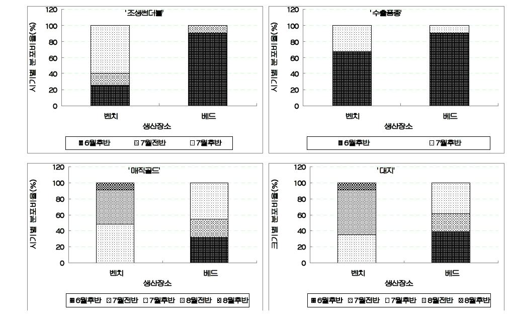 생산조건에 따른 자구수확시기별 비율