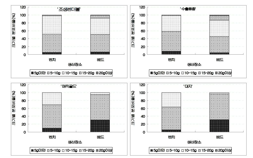 생산조건에 따른 자구크기별 분포