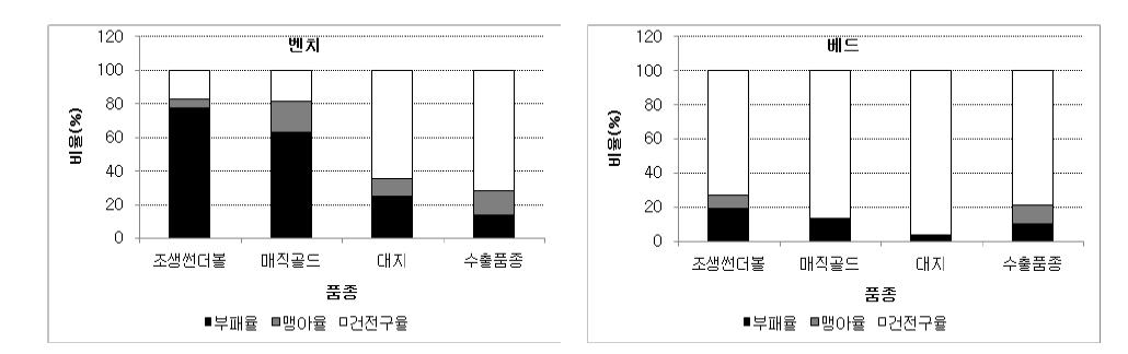 생산조건에 따른 품종별 저장성