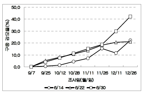 수확시기에 따른 구중감모