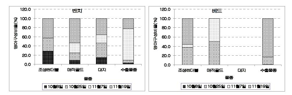 생산조건에 따른 품종별 맹아시기의 분포