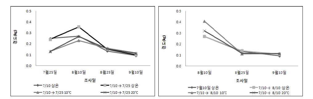 고온처리 후 온도처리에 따른 경도 변화