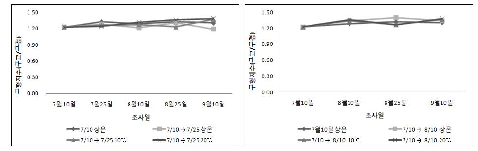 고온처리 후 온도처리에 따른 구형지수의 변화