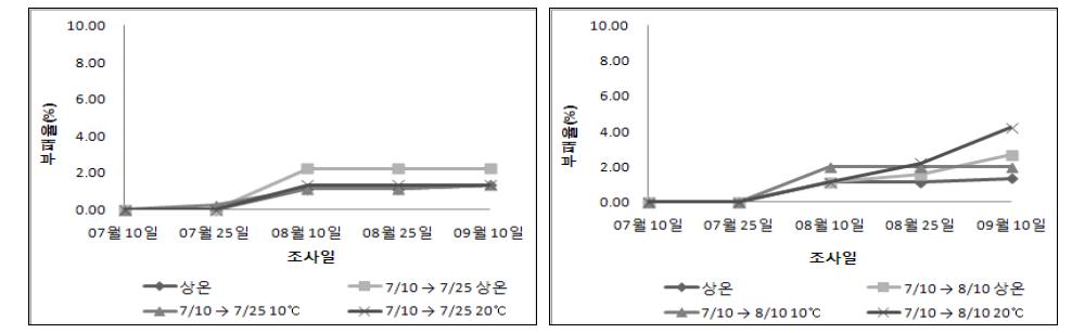 고온처리 후 온도처리에 따른 부패율