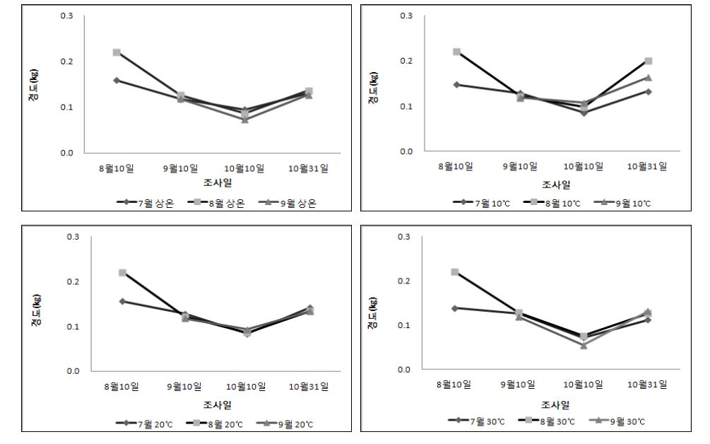 입고시기에 따른 온도별 경도 변화