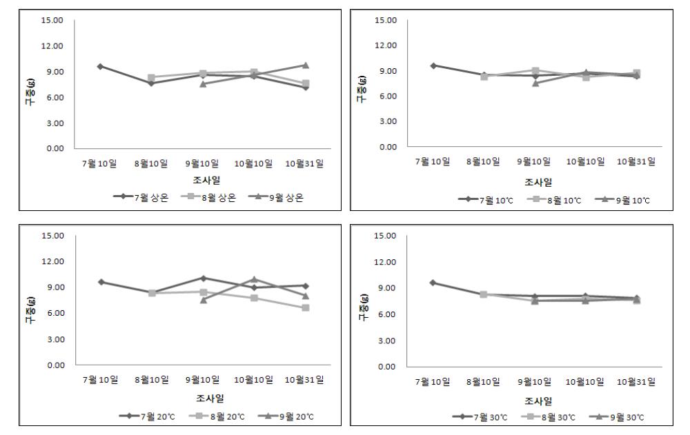 입고시기에 따른 온도별 구중 변화