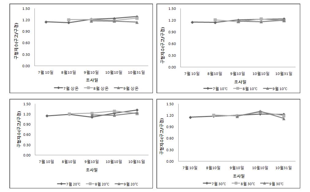 입고시기에 따른 온도별 구형지수의 변화