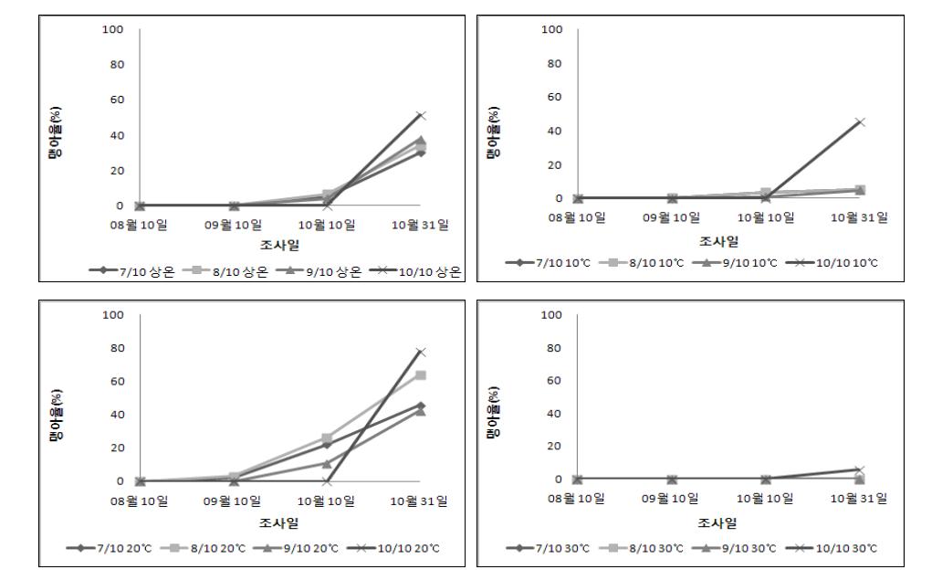 입고시기에 따른 온도별 맹아율