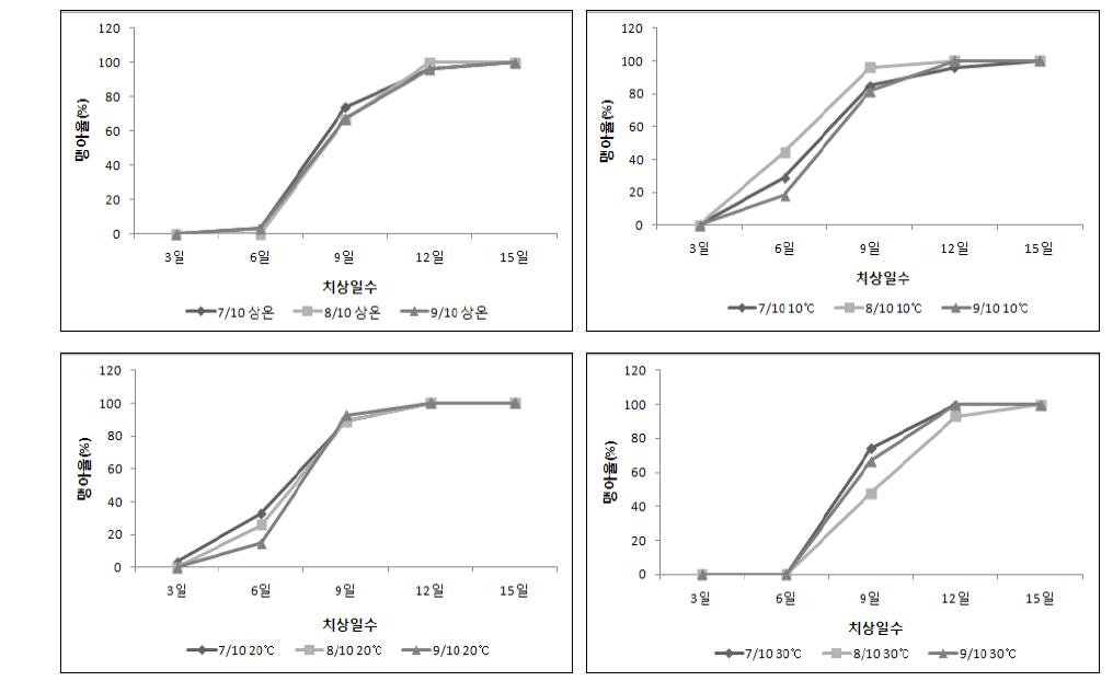 입고시기에 따른 온도별 페트리디쉬 치상 맹아율