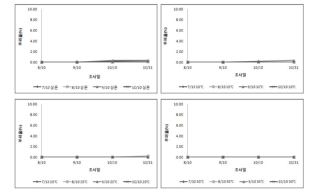 입고시기에 따른 온도별 부패율