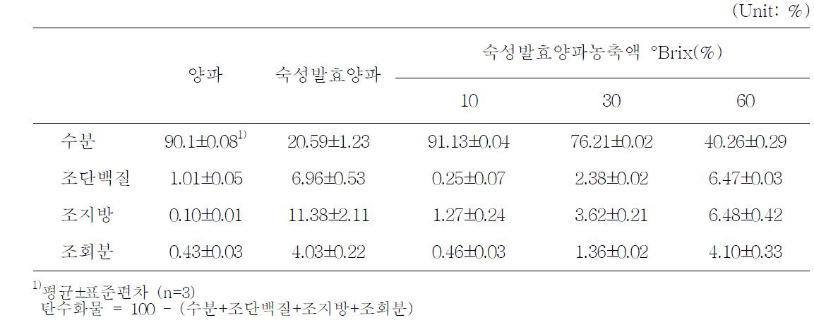 양파, 숙성발효양파, 숙성발효양파농축액의 일반성분