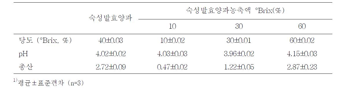 숙성발효양파, 숙성발효양파농축액의 당도, pH, 총산