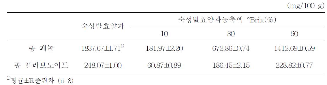 숙성발효양파, 숙성발효양파농축액의 총 페놀과 총 플라보노이드 함량