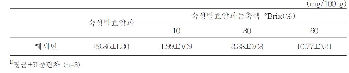 숙성발효양파, 숙성발효양파농축액의 퀘세틴 함량