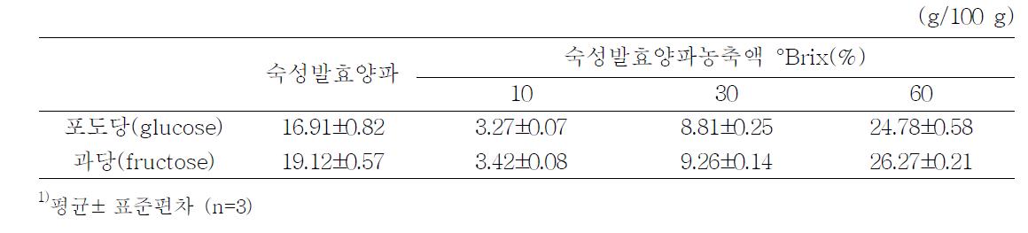 숙성발효양파, 숙성발효양파농축액의 유리당 함량