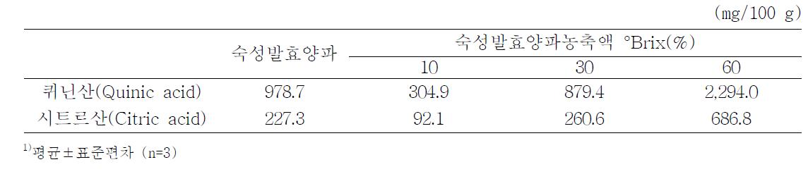 숙성발효양파, 숙성발효양파농축액의 유기산 함량