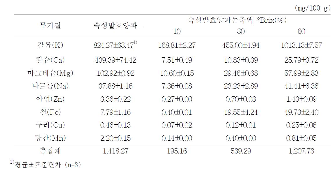 숙성발효양파, 숙성발효양파농축액의 무기질 함량