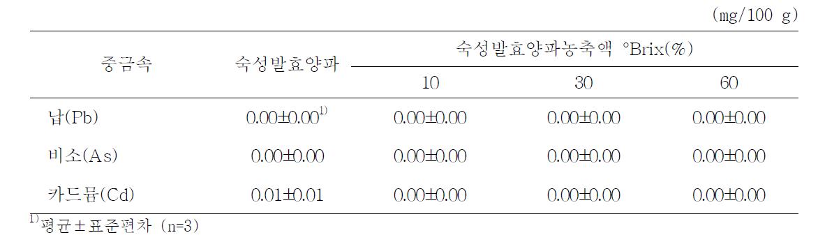 숙성발효양파, 숙성발효양파농축액의 중금속 함량