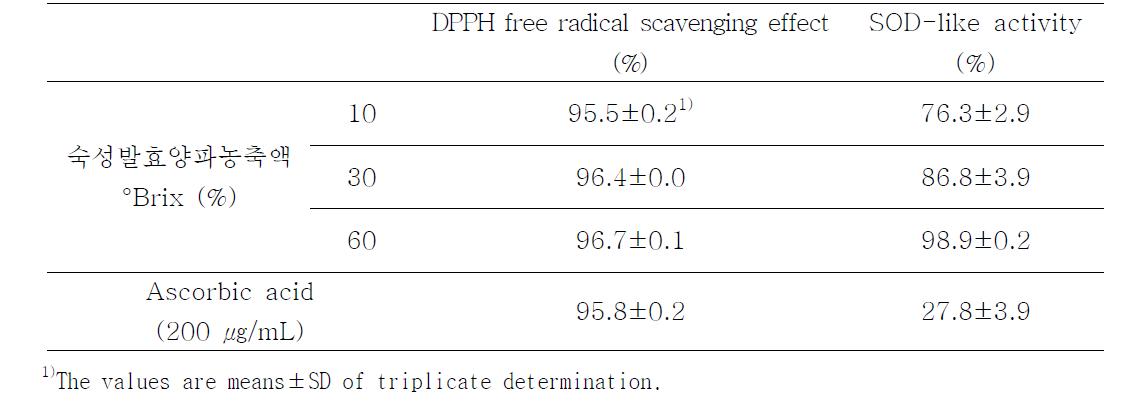 숙성발효양파농축액의 항산화활성