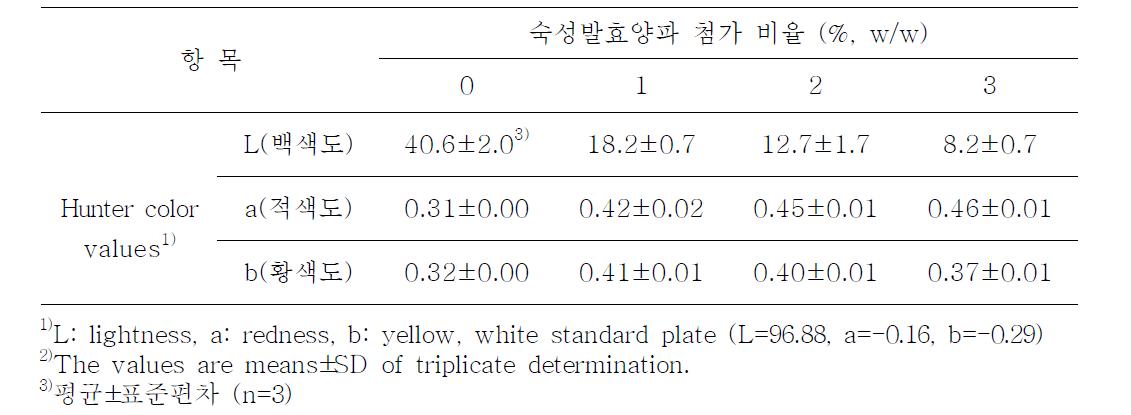 숙성발효양파 첨가 캔디의 색도