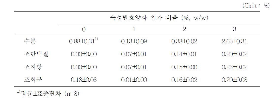 숙성발효양파 첨가 캔디의 일반성분