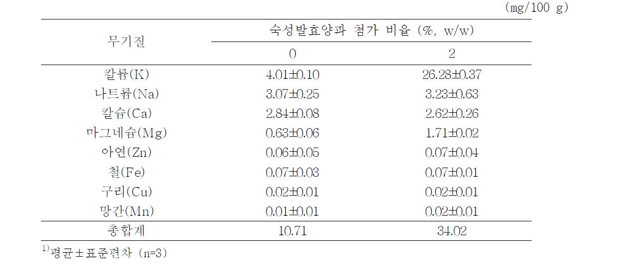 숙성발효양파 첨가 캔디의 무기성분