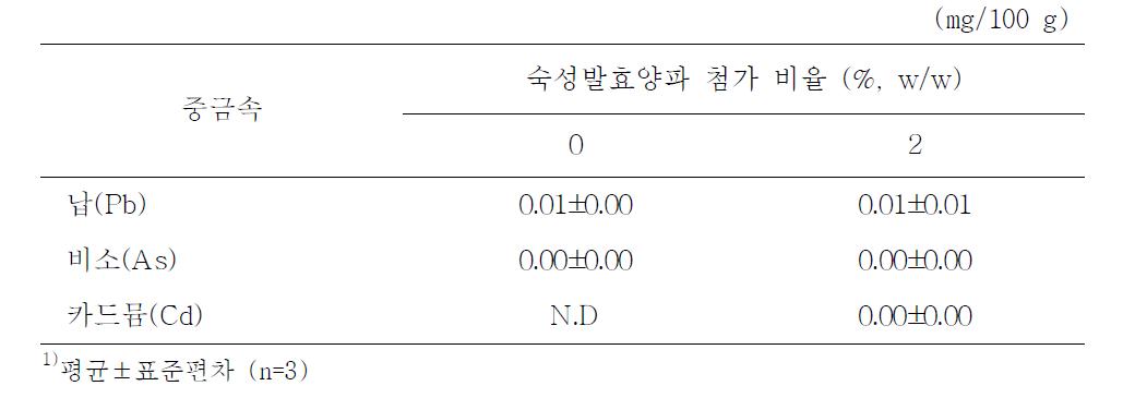 숙성발효양파 첨가 캔디의 중금속함량