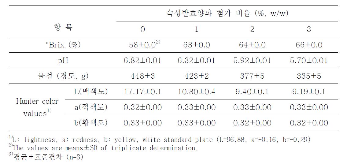 숙성발효양파 첨가 양갱의 품질특성