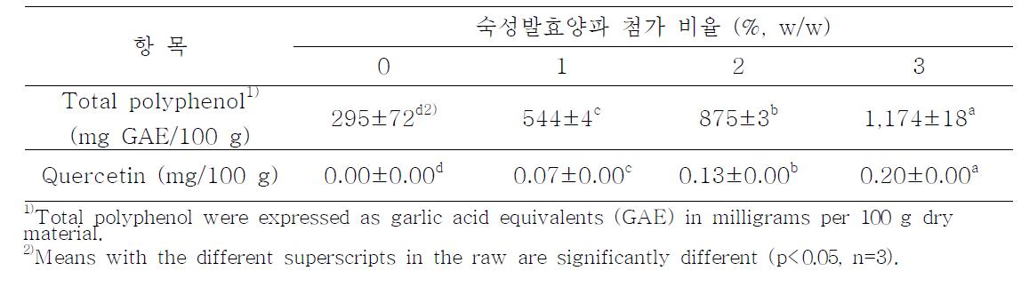 숙성발효양파 첨가 양갱의 총 폴리페놀과 퀘세틴 함량